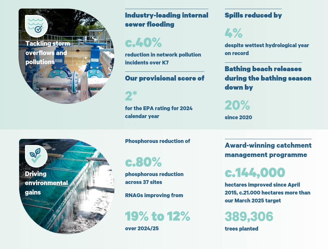 Environmental Targets